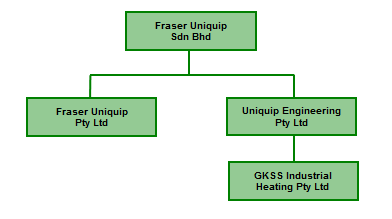 fraseruniquip group